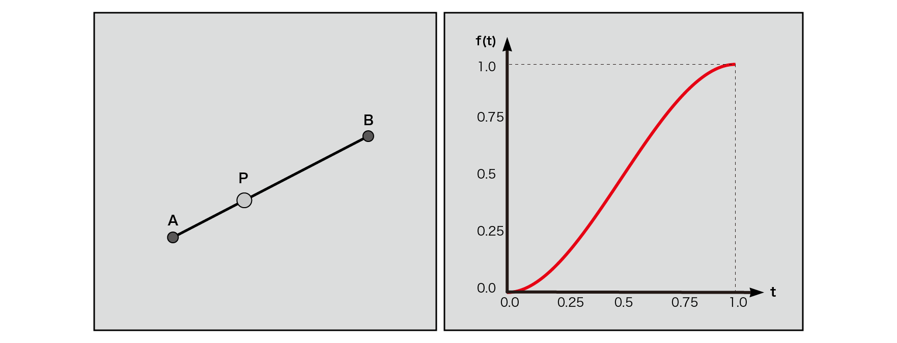 Linear interpolation in a two-dimensional plane (left), cubic Hermitian curve